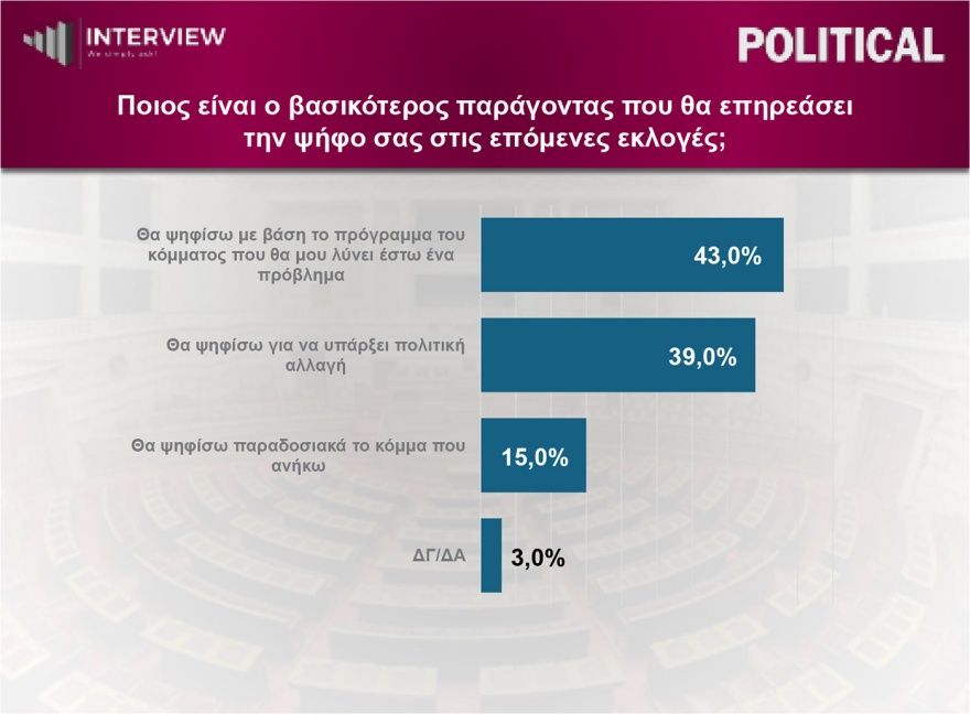 Δημοσκόπηση Interview: Στο 31,2% η ΝΔ, δεύτερη η ΕΛΑΣ με 16%, τρίτο το ΠΑΣΟΚ με 14,7% και οχτακομματική Βουλή