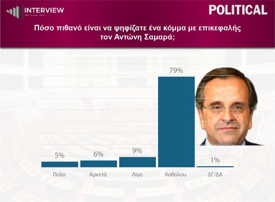 Δημοσκόπηση Interview: Στο 31,2% η ΝΔ, δεύτερη η ΕΛΑΣ με 16%, τρίτο το ΠΑΣΟΚ με 14,7% και οχτακομματική Βουλή