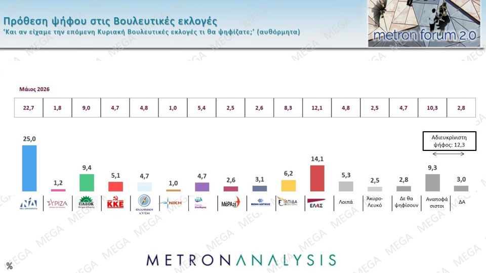 Δημοσκόπηση Metron Analysis: Πρωτιά για ΝΔ, σταθερά δεύτερος ο Τσίπρας, πτώση της Καρυστιανού