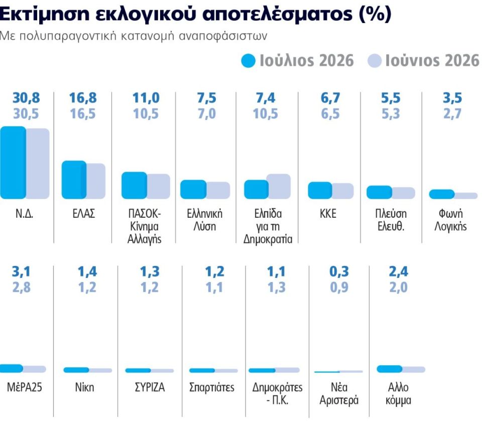 Γκάλοπ Marc, το τελευταίο προ διακοπών: Σταθερά η ΝΔ στο +30% και ο Τσίπρας πάνω από το ΠΑΣΟΚ, βυθίζεται η Καρυστιανού