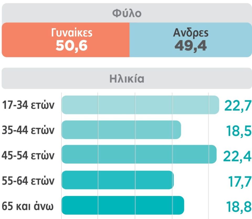 Γκάλοπ Marc, το τελευταίο προ διακοπών: Σταθερά η ΝΔ στο +30% και ο Τσίπρας πάνω από το ΠΑΣΟΚ, βυθίζεται η Καρυστιανού