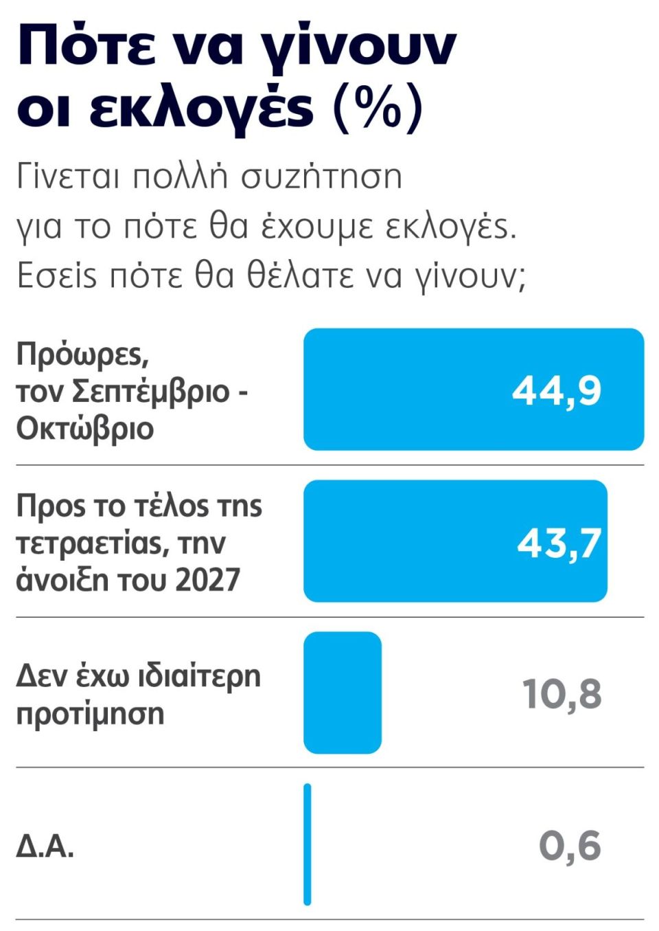 Γκάλοπ Marc, το τελευταίο προ διακοπών: Σταθερά η ΝΔ στο +30% και ο Τσίπρας πάνω από το ΠΑΣΟΚ, βυθίζεται η Καρυστιανού
