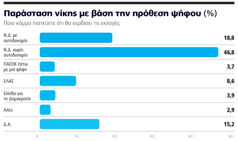Γκάλοπ Marc, το τελευταίο προ διακοπών: Σταθερά η ΝΔ στο +30% και ο Τσίπρας πάνω από το ΠΑΣΟΚ, βυθίζεται η Καρυστιανού