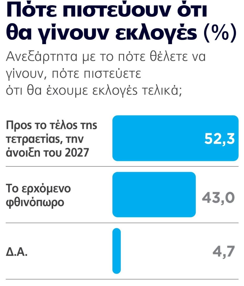 Γκάλοπ Marc, το τελευταίο προ διακοπών: Σταθερά η ΝΔ στο +30% και ο Τσίπρας πάνω από το ΠΑΣΟΚ, βυθίζεται η Καρυστιανού