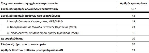 Ιός Δυτικού Νείλου: Σαράντα εφτά νέα κρούσματα, 4 νέοι θάνατοι την εβδομάδα μέχρι τις 19/8