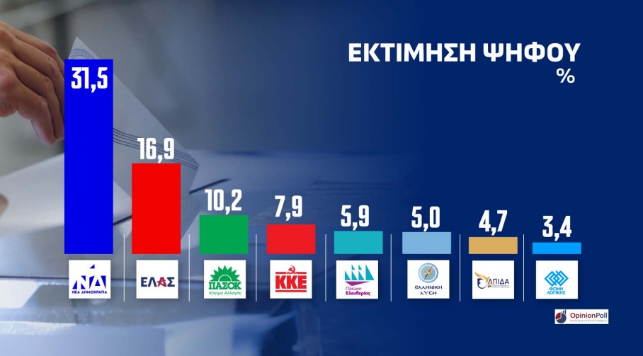 Δημοσκόπηση Opinion Poll για την Αθήνα: Πρώτη η ΝΔ – Στο «κόκκινο» η ακρίβεια στο Λεκανοπέδιο Δημοσκόπηση Opinion Poll για την Αθήνα: Πρώτη η ΝΔ – Στο «κόκκινο» η ακρίβεια στο Λεκανοπέδιο