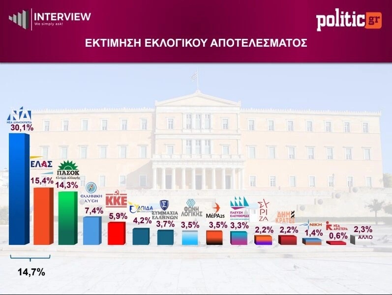 Δημοσκόπηση Interview: Μπροστά 14,7 μονάδες η ΝΔ – Συνεχίζεται η μάχη ΕΛΑΣ και ΠΑΣΟΚ για τη 2η θέση Δημοσκόπηση Interview: Μπροστά 14,7 μονάδες η ΝΔ – Συνεχίζεται η μάχη ΕΛΑΣ και ΠΑΣΟΚ για τη 2η θέση