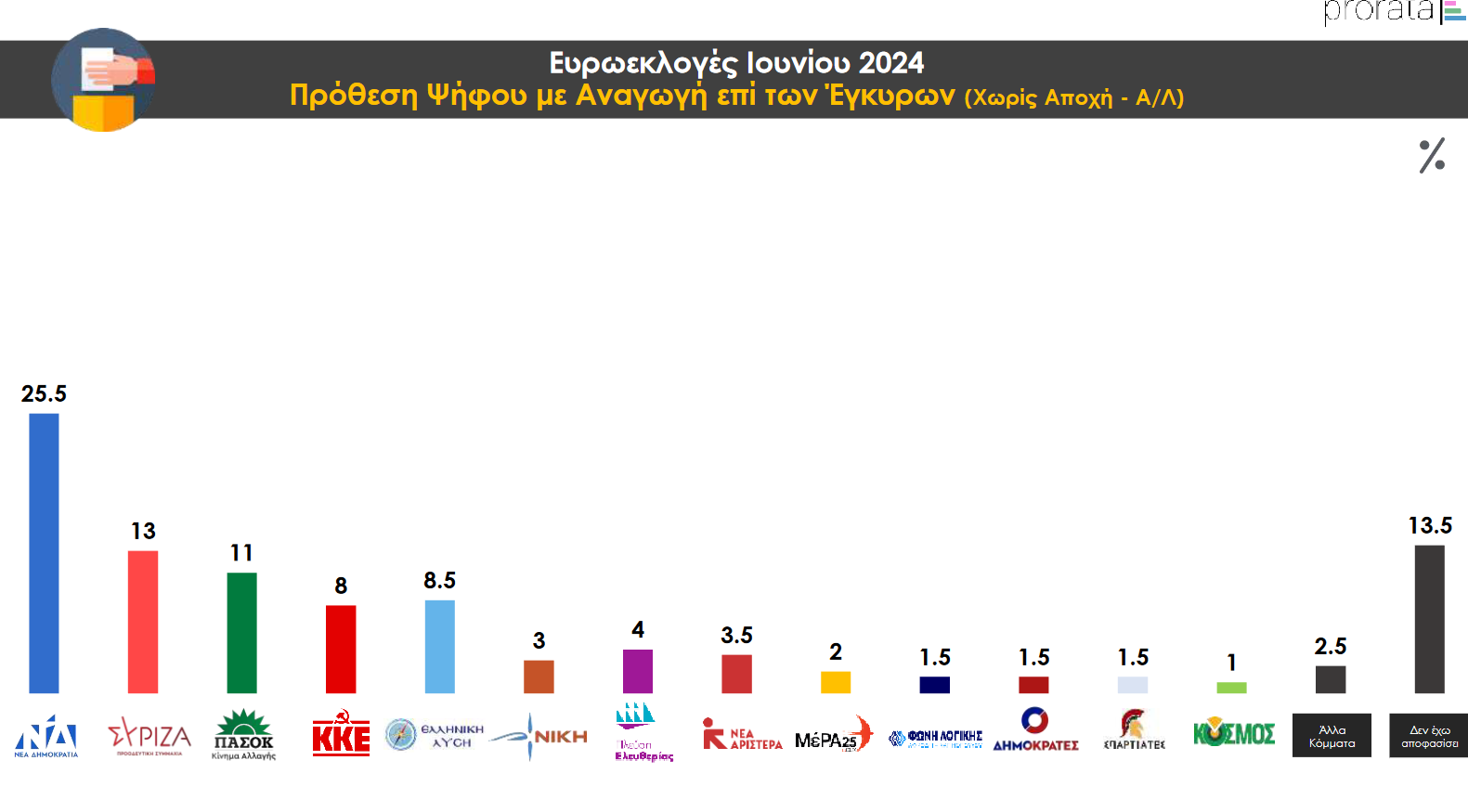 dimoskopisi prorata evroekloges